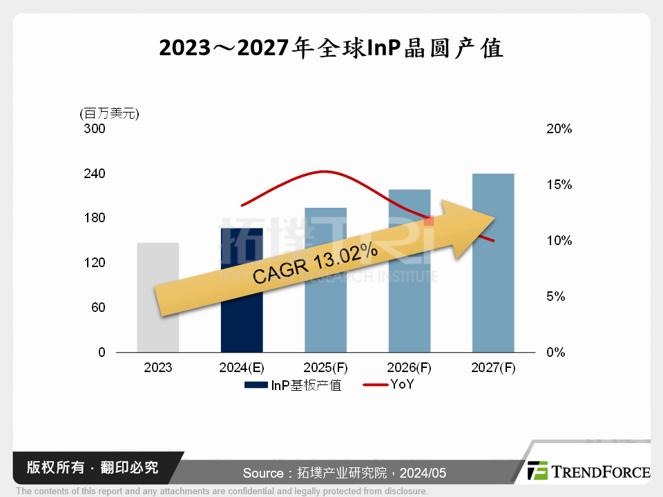 2023～2027年全球InP晶圆产值