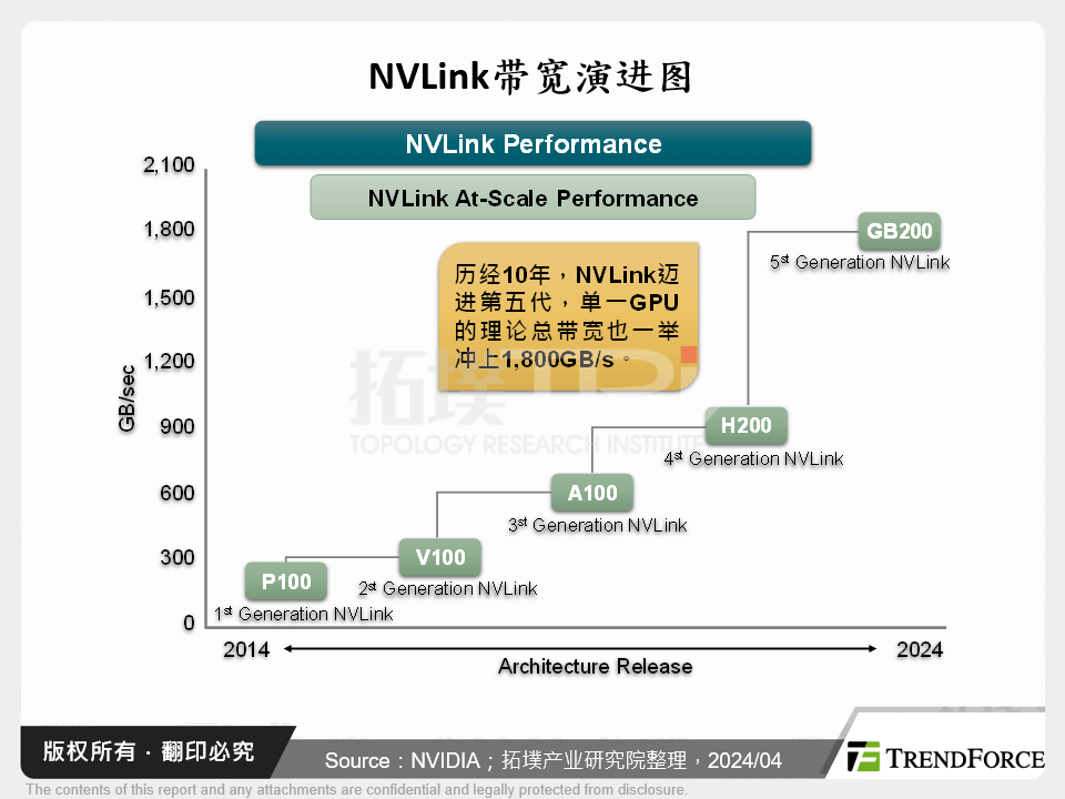 NVLink频宽演进图