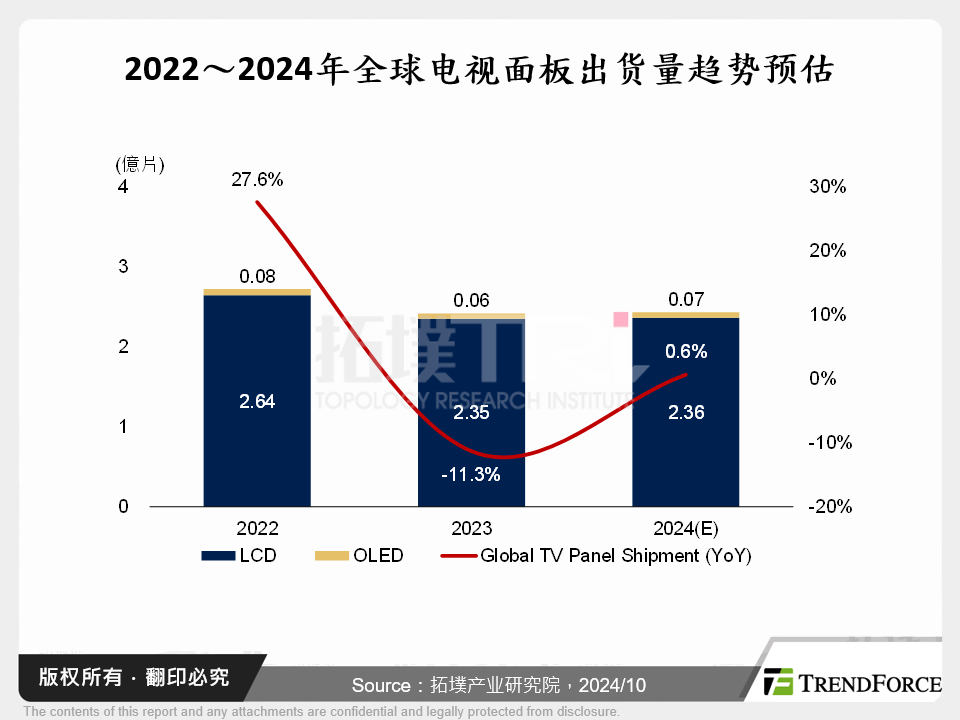 2022～2024年全球电视面板出货量趋势预估