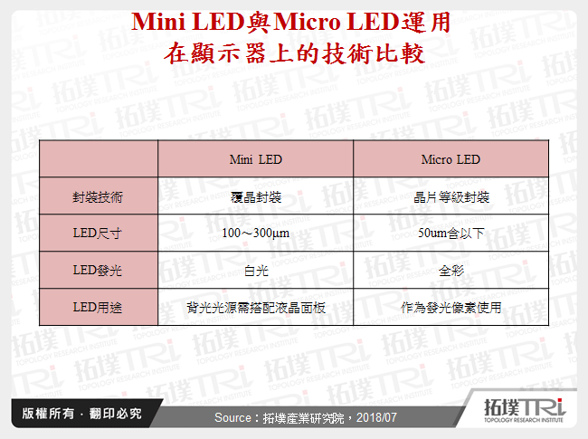 从SID 2018展看Mini LED与Micro LED在显示器市场发展状况