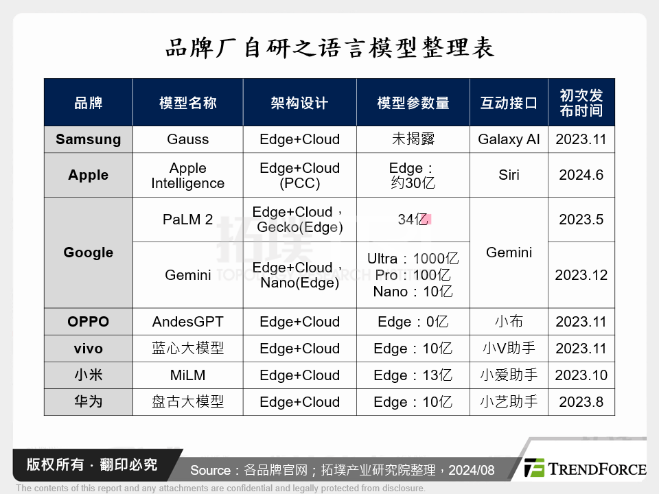 品牌厂自研之语言模型整理表