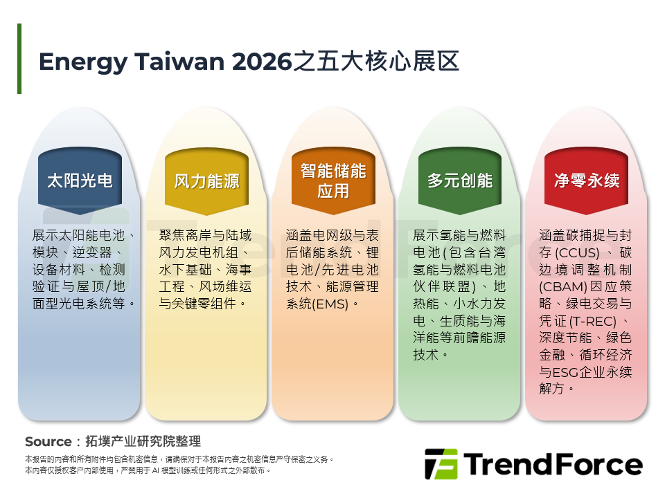 Energy Taiwan 2026之五大核心展区