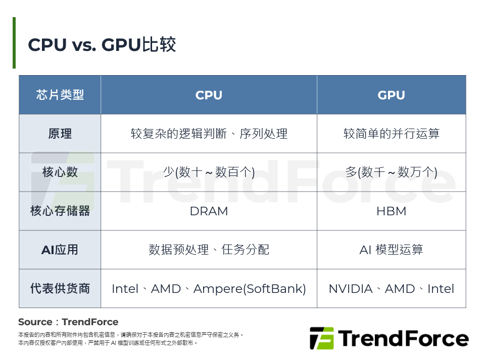 CPU vs. GPU比较
