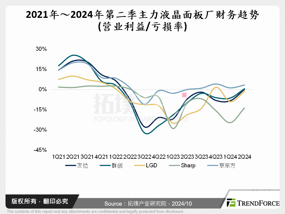 2021年～2024年第二季主力液晶面板厂财务趋势(营业利益/亏损率)