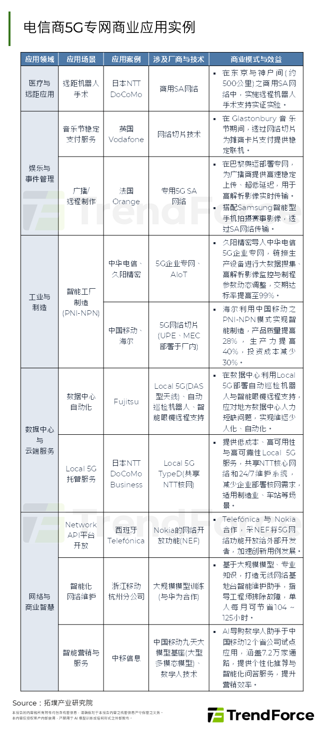 电信商5G专网商业应用实例