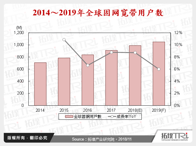 2014～2019年全球固网宽频用户数
