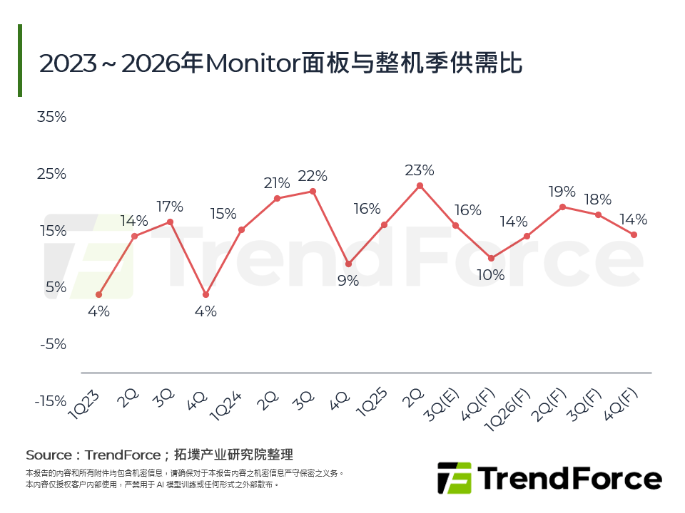 2023～2026年Monitor面板与整机季供需比