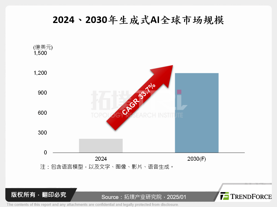 2024、2030年生成式AI全球市场规模