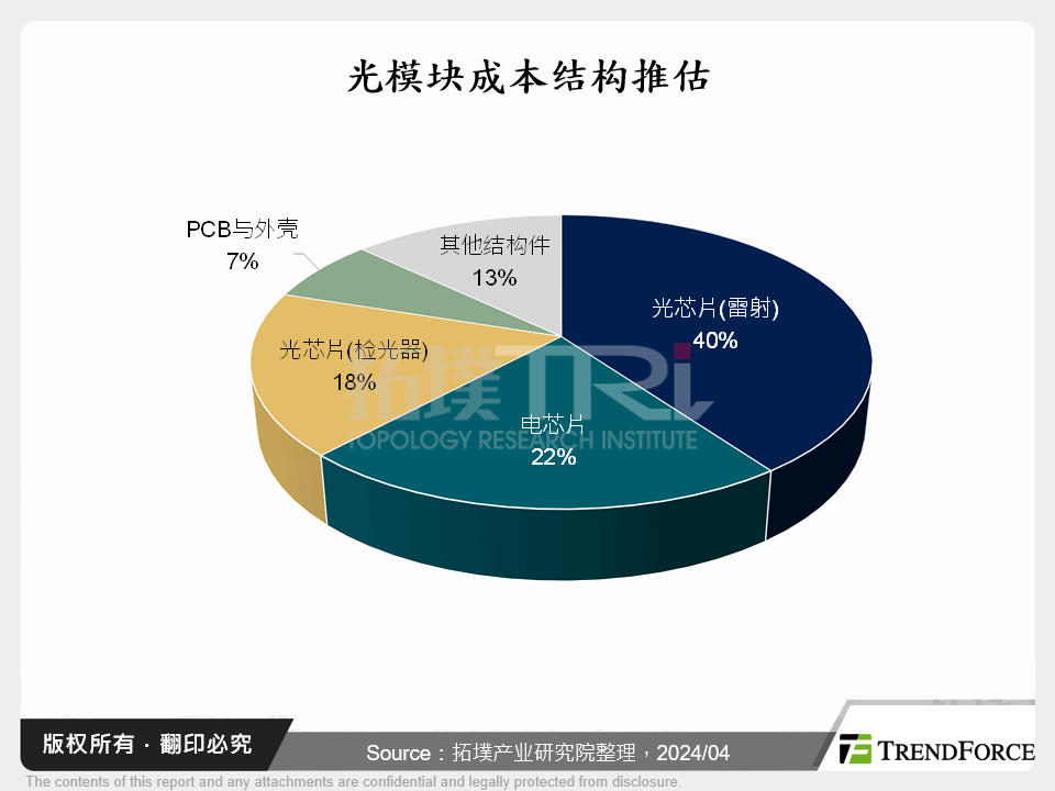 光模组成本结构推估