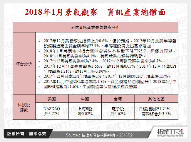 2018年1月景气观察