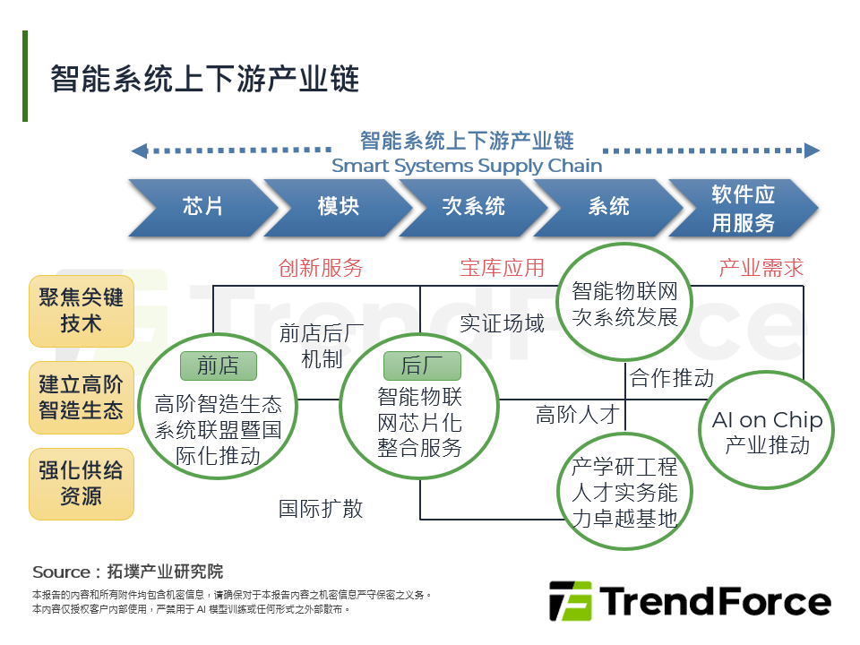 智慧系统上下游产业链