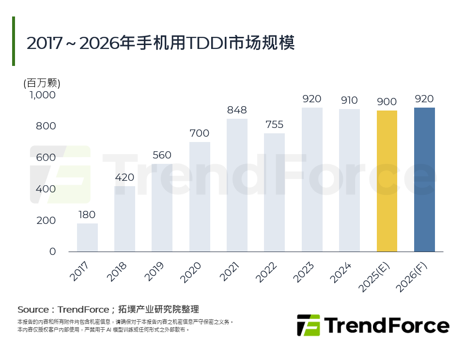 2017～2026年手机用TDDI市场规模
