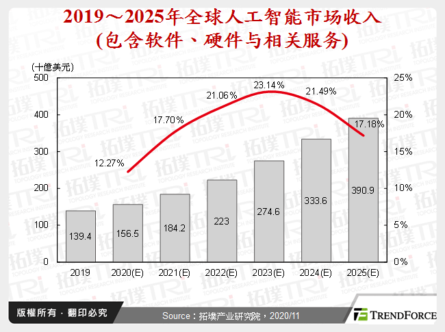 2019～2025年全球人工智慧市场收入(包含软体、硬体与相关服务)