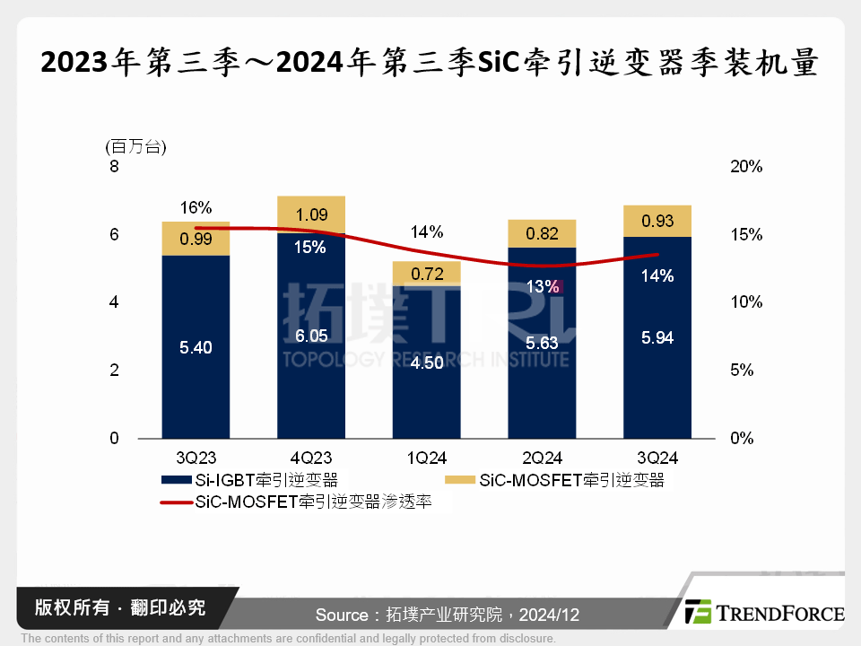 2023年第三季～2024年第三季SiC牵引逆变器季装机量