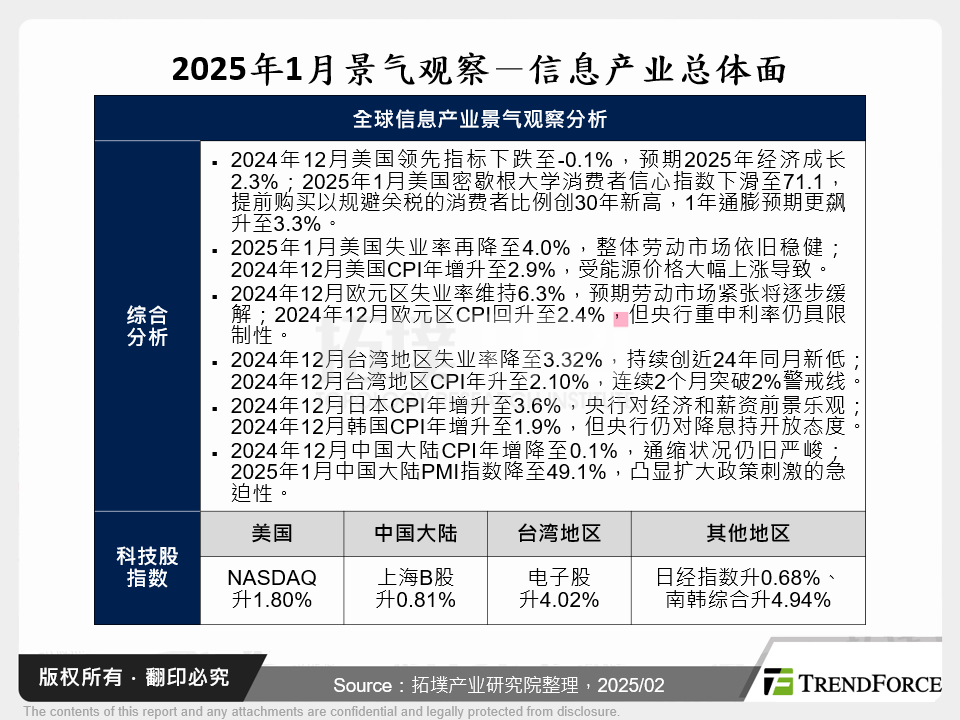 2025年1月景气观察－资讯产业总体面