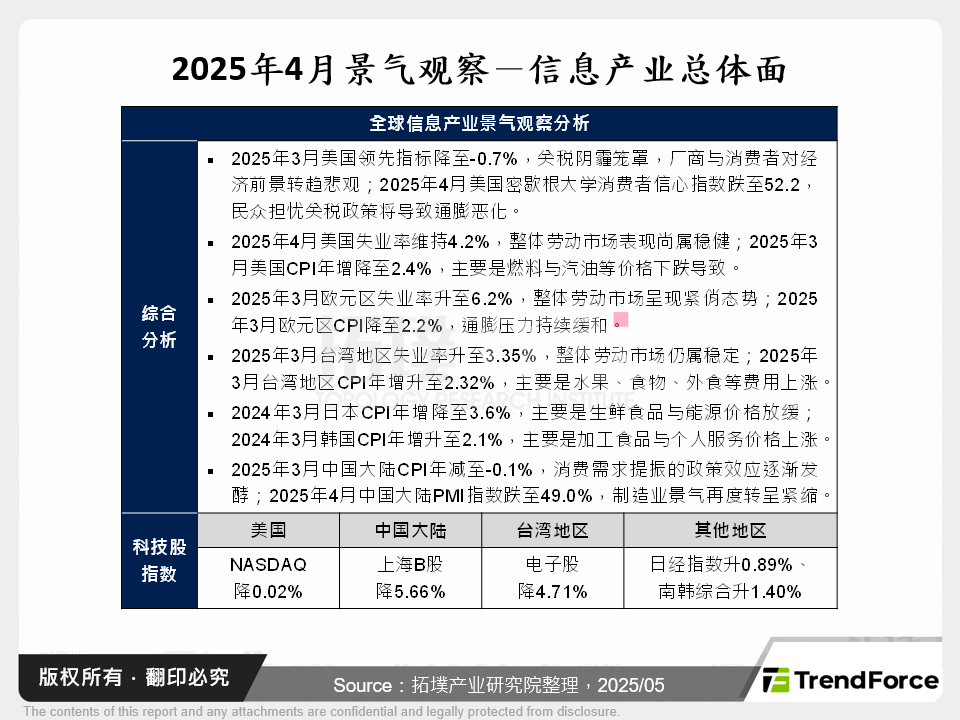 2025年4月景气观察