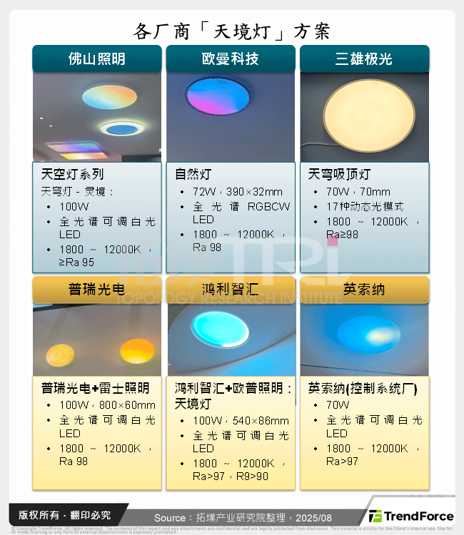 各厂商「天境灯」方案