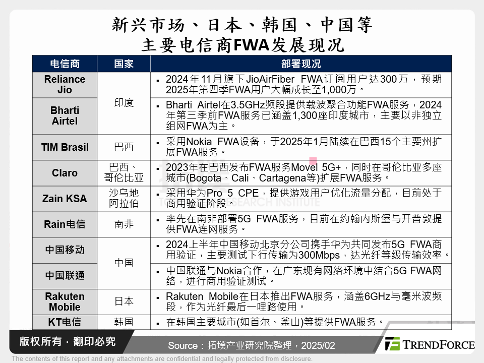 新兴市场、日本、韩国、中国等主要电信商FWA发展现况