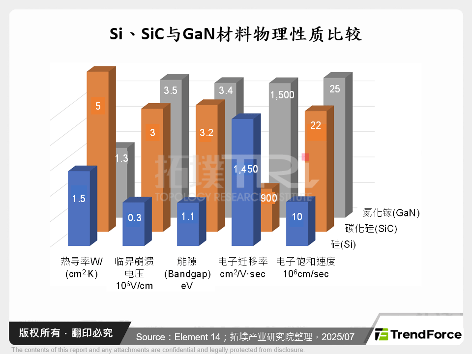 Si、SiC与GaN材料物理性质比较