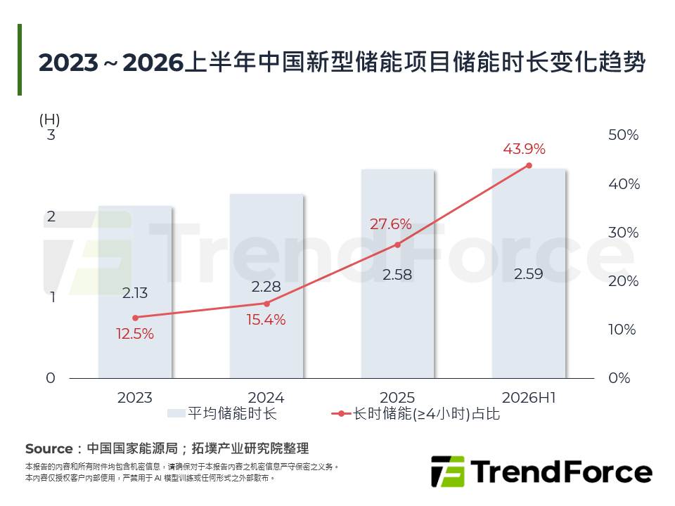 2023～2026上半年中国新型储能专案储能时长变化趋势