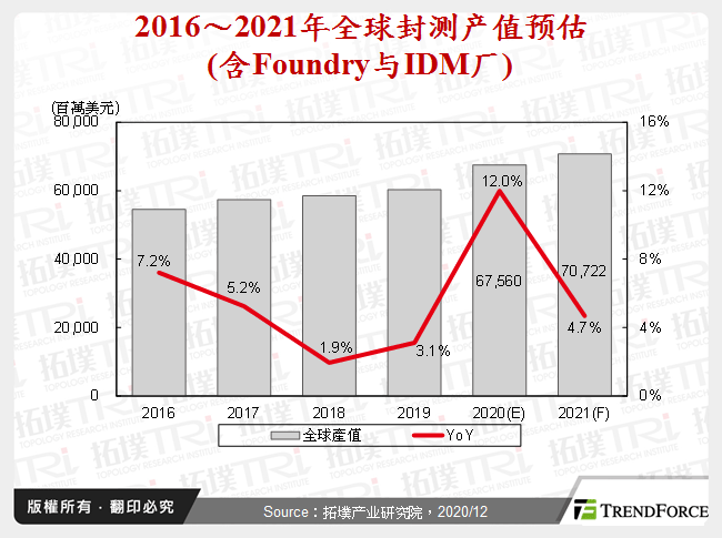 2016～2021年全球封测产值预估(含Foundry与IDM厂)