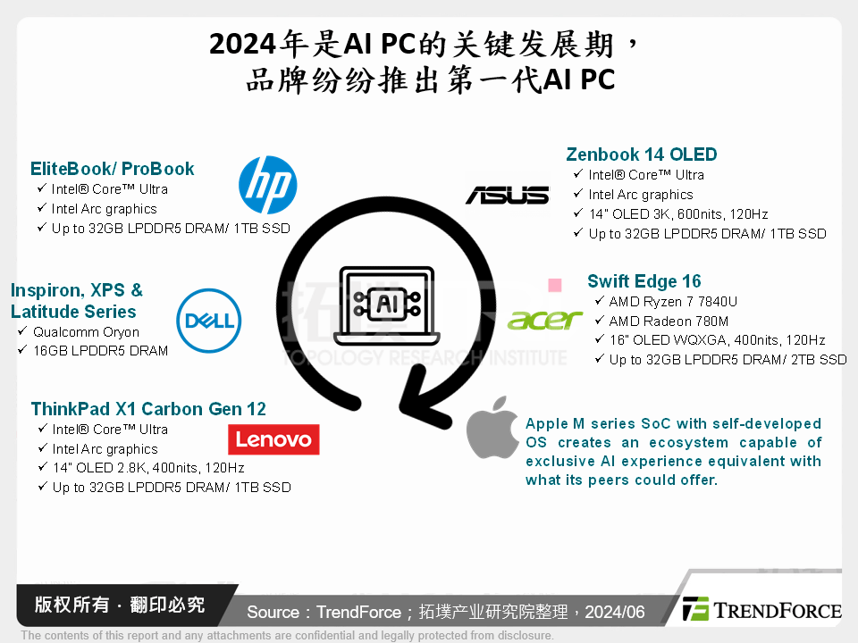 2024年是AI PC的关键发展期，品牌纷纷推出第一代AI PC