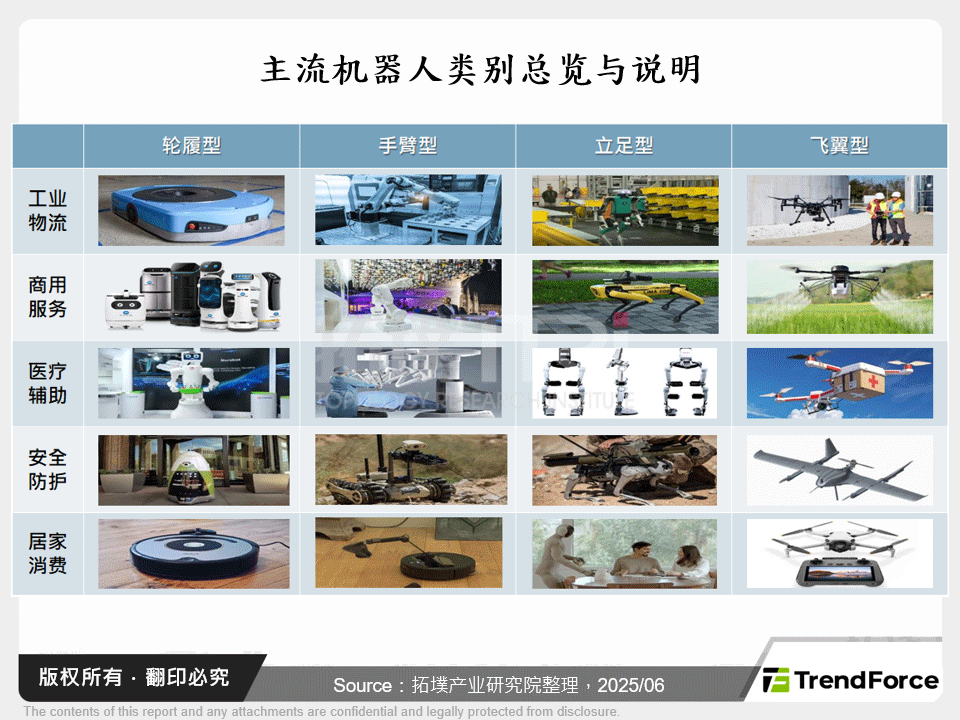 全球机器人技术演进，AI赋能各型态进化革新