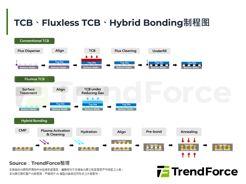 TCB、Fluxless TCB、Hybrid Bonding制程图