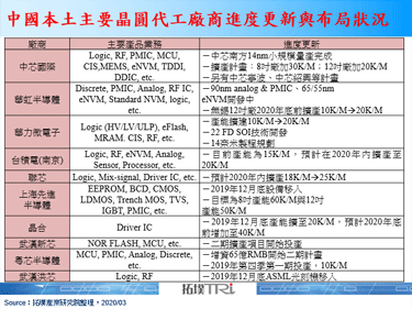 中国晶圆制造厂商无惧疫情冲击，持续推动产能扩增与技术工艺提升