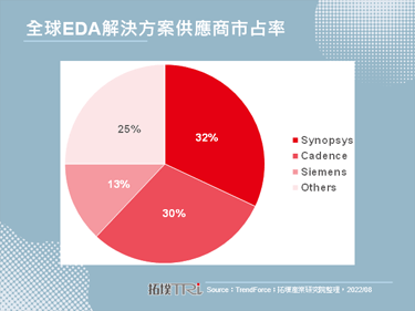美国EDA软体禁令长期将制约中国个人运算100%国产化进程