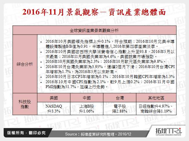 2016年11月景气观察