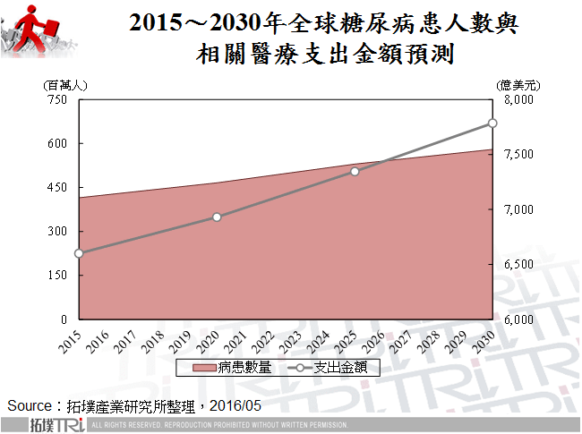 侵入式与非侵入式血糖仪市场分析