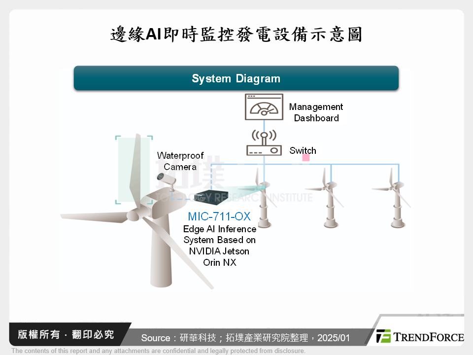 边缘AI即时监控发电设备示意图