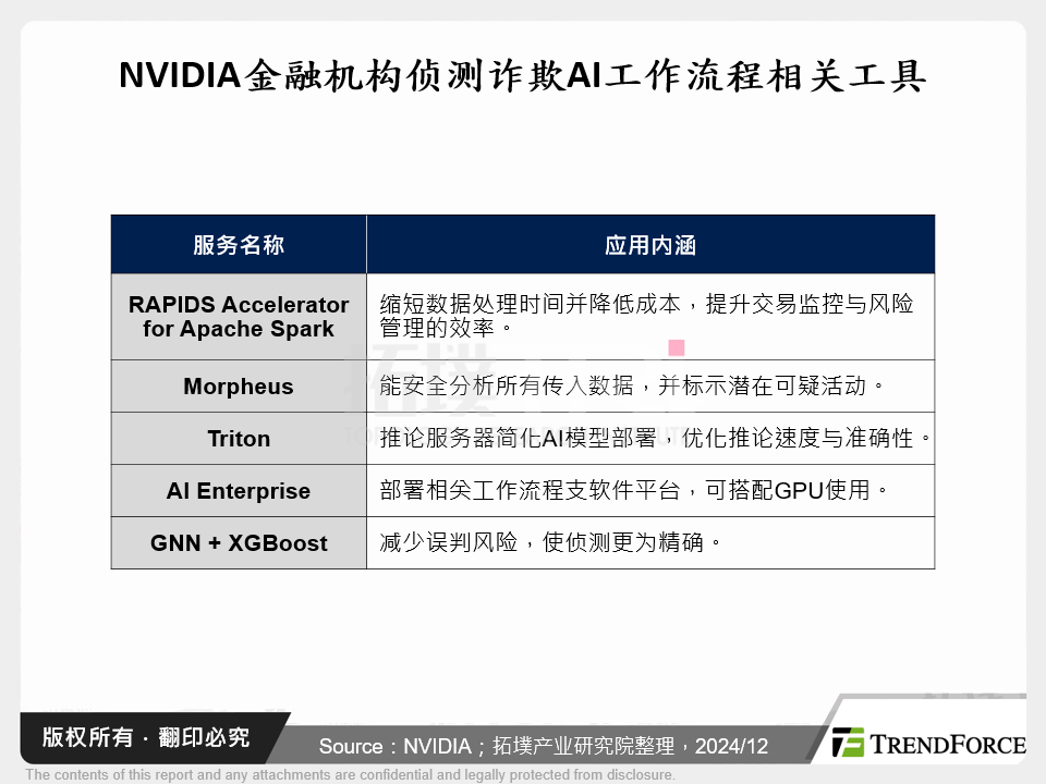 NVIDIA金融机构侦测诈欺AI工作流程相关工具