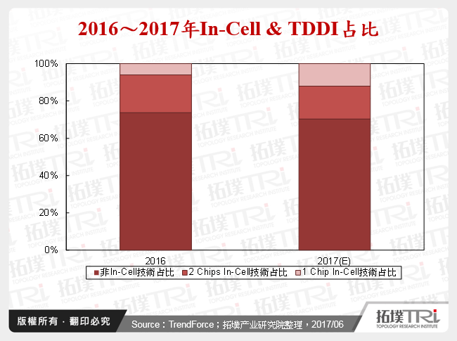 2016～2017年In-Cell & TDDI占比