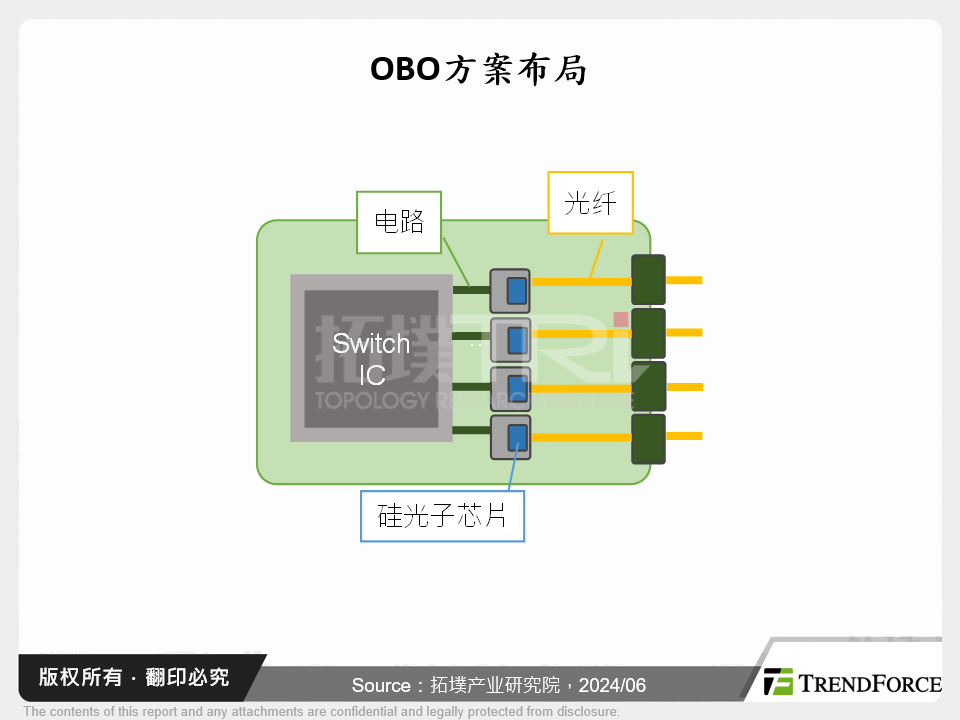 OBO方案布局