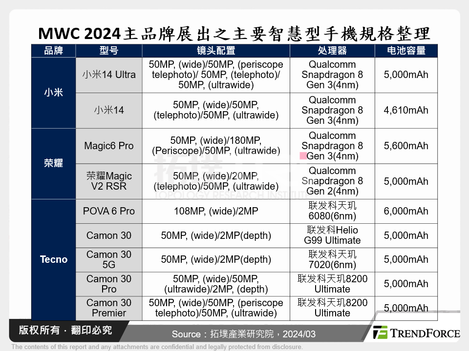 MWC 2024主品牌展出之主要智慧型手机规格整理