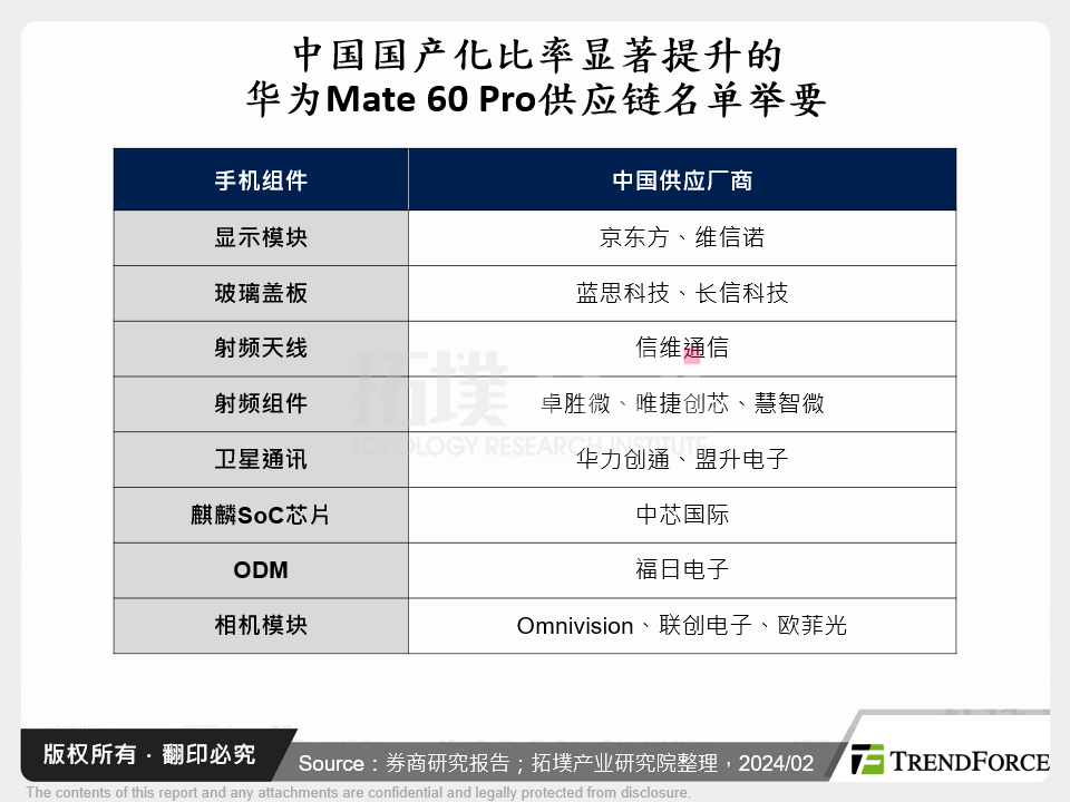 中国国产化比率显著提升的华为Mate 60 Pro供应链名单举要