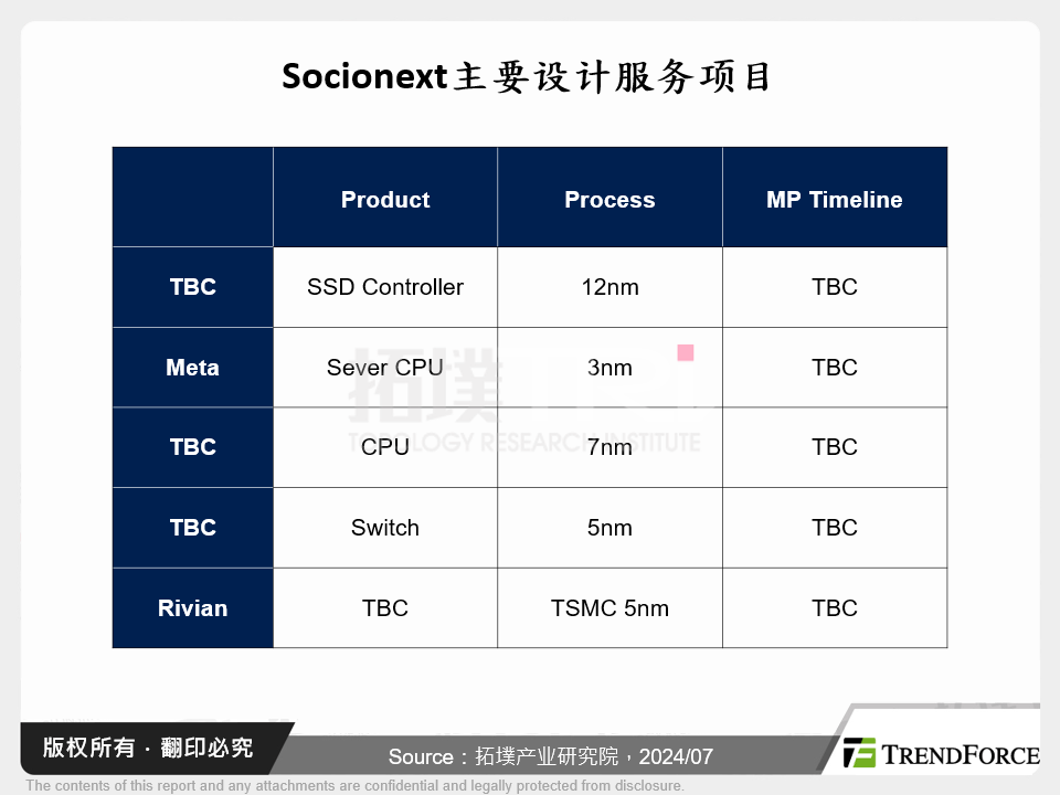 Socionext主要设计服务专案