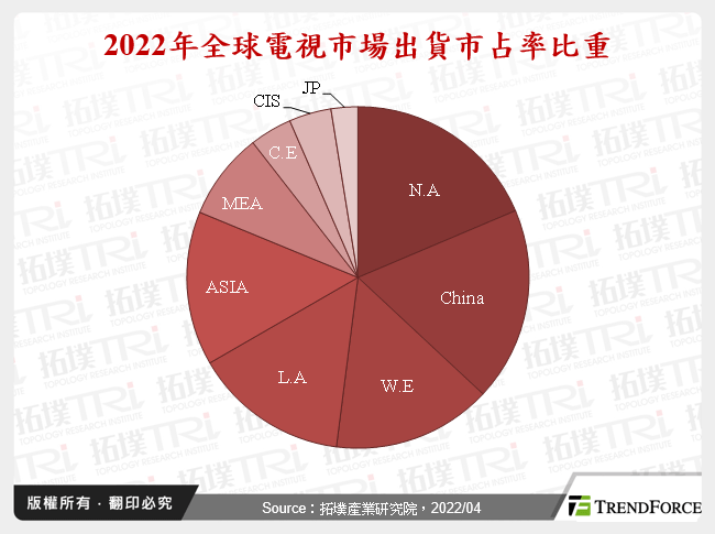 俄乌战争对电视市场的影响