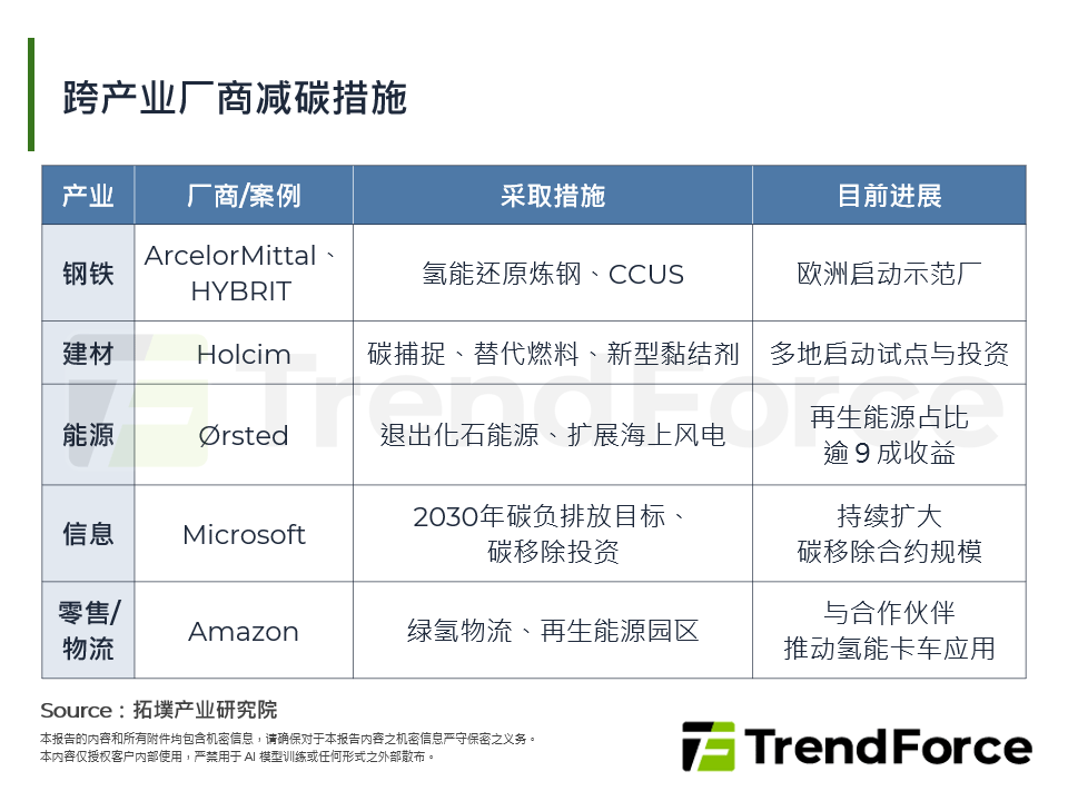 跨产业厂商减碳措施