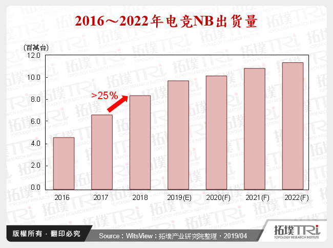 2016～2022年电竞NB出货量
