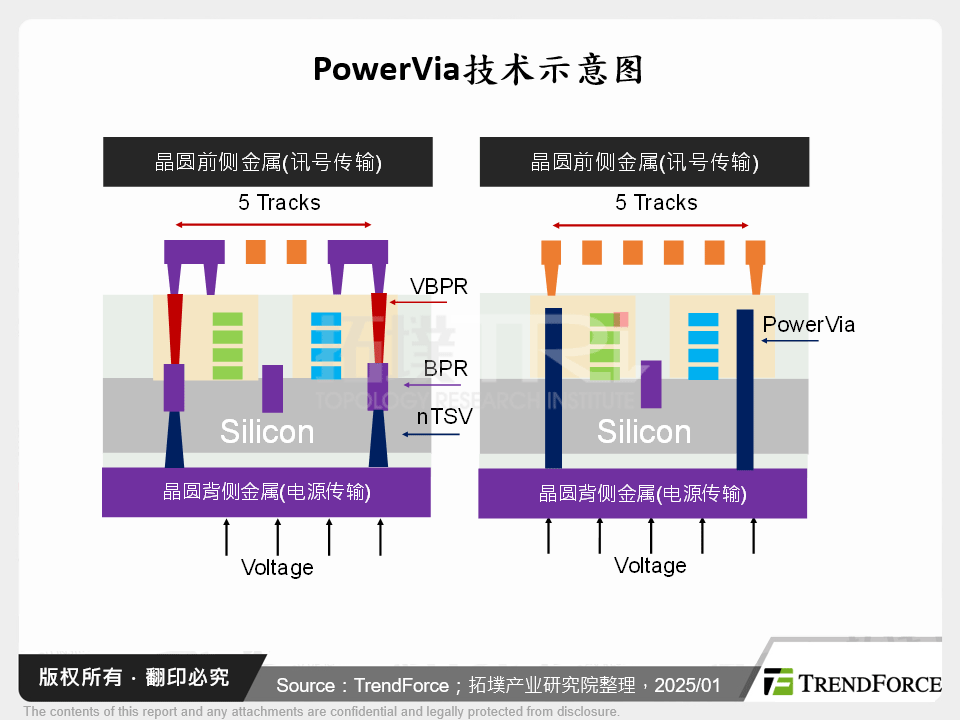 PowerVia技术示意图