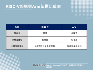 Qualcomm欲发展RISC-V架构，惟Arm在智慧型手机SoC地位难以撼动
