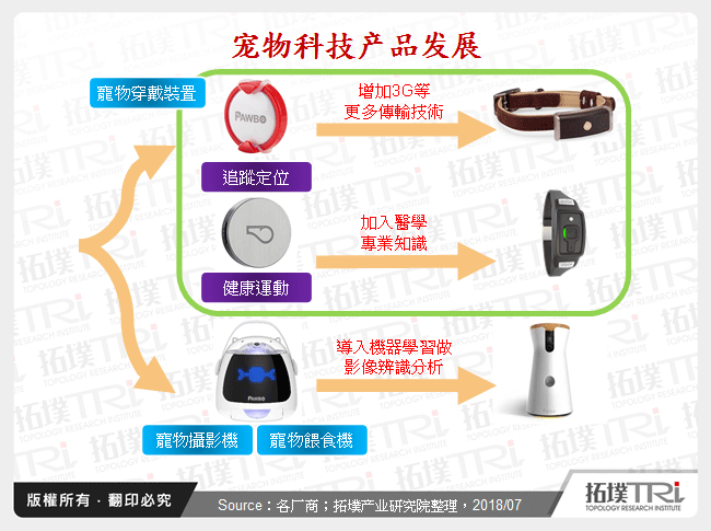 宠物科技产品发展