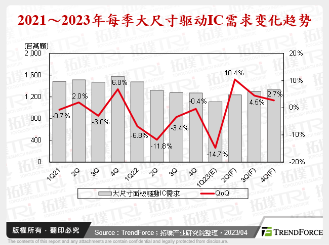 2021～2023年每季大尺寸驱动IC需求变化趋势