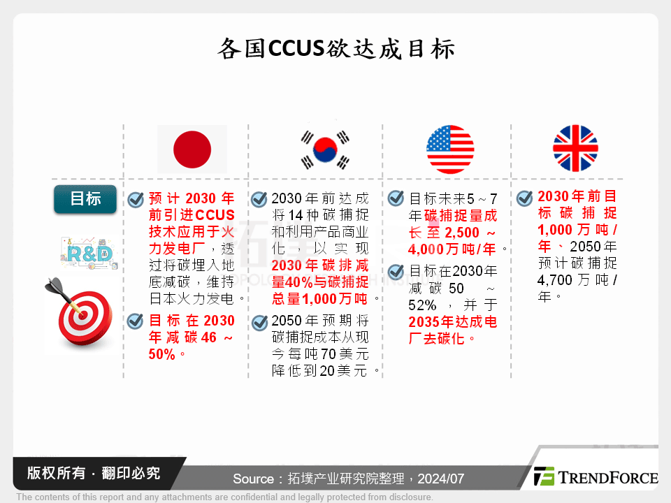 各国CCUS欲达成目标