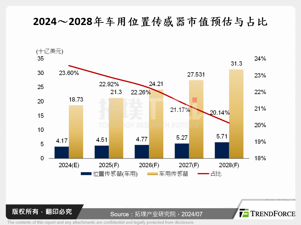 2024～2028年车用位置感测器市值预估与占比