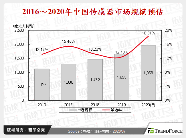 2016～2020年中国感测器市场规模预估