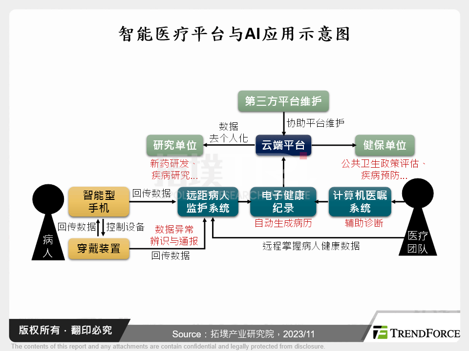 智慧医疗平台与AI应用示意图